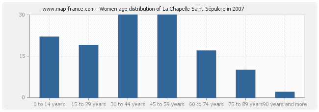 Women age distribution of La Chapelle-Saint-Sépulcre in 2007